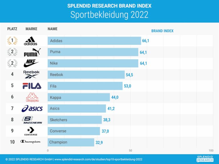 So bewerteten 2022 rund 1.000 Befragte die Sportbekleidungsmarken. (Foto: Splendid Research)