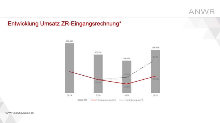 ANWR-Umsätze 2022 (Grafik: ANWR Schuh)