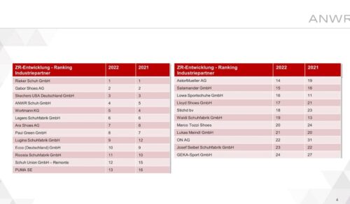 ANWR-Lieferantenranking (Grafik: ANWR Schuh)