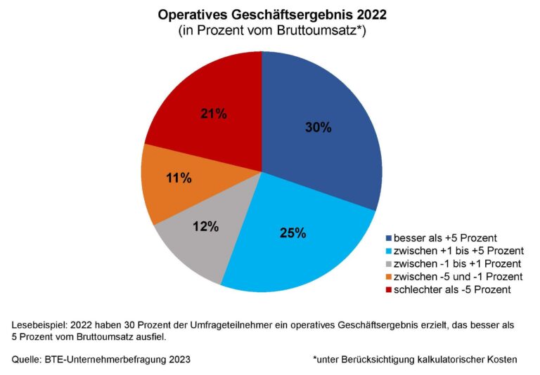 Operatives Geschäftsergebnis 2022 (Grafik: BTE)