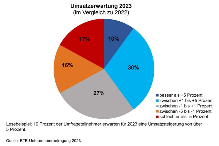 Umsatzerwartung 2023 (Grafik: BTE)