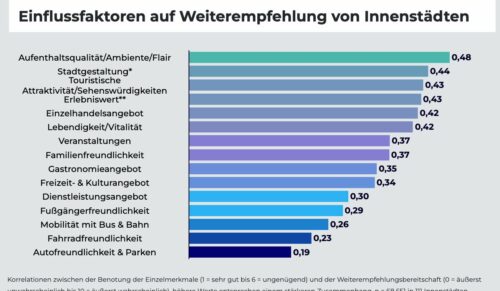 Faktoren für die Weiterempfehlung von Innenstädten (Quelle: Vitale Innenstädte 2022, IFH Köln 2023)