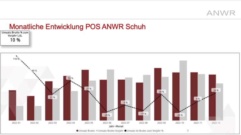 ANWR-ZR-Umsätze (Grafik: ANWR Schuh)