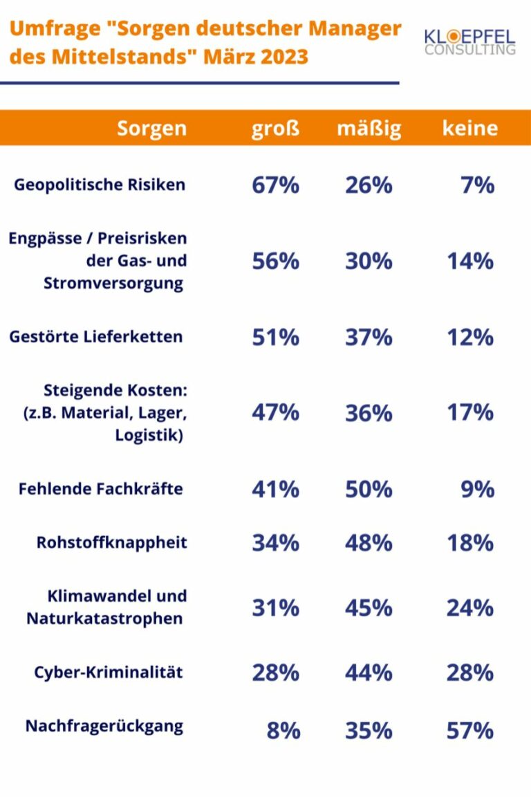 Die größten Sorgen des deutschen Mittelstandes (Grafik: Kloepfel Consulting)