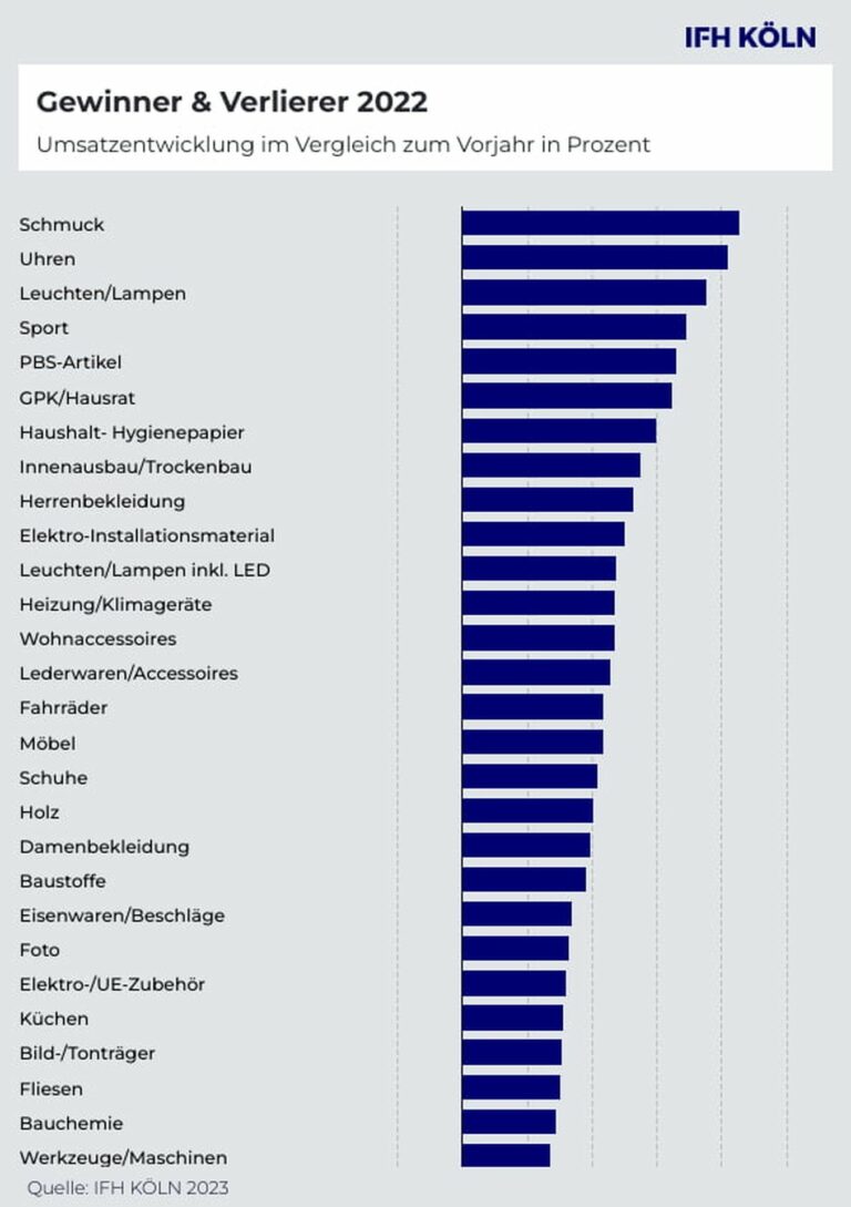 Die Gewinner und Verlierer des Jahres 2022. (Foto: IFH Köln)