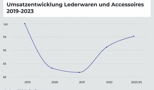 Quelle: IFH KÖLN, Branchenfokus Lederwaren & Accessoires 2023