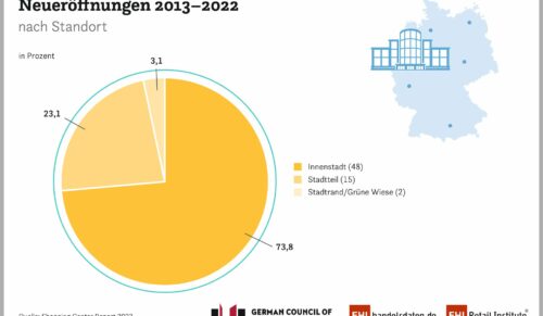 Die Neueröffnungen von Shopping-Center in Deutschland. (Foto: EHI)
