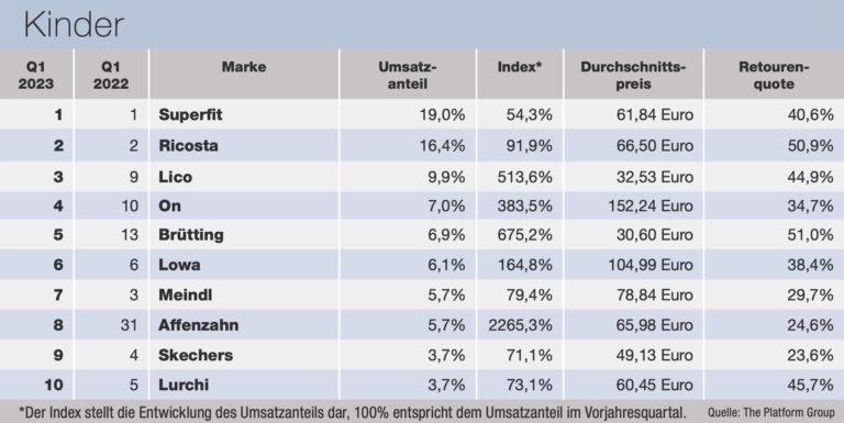 The Platform Group Ranking Q1 – Kinder (Quelle: The Platform Group)