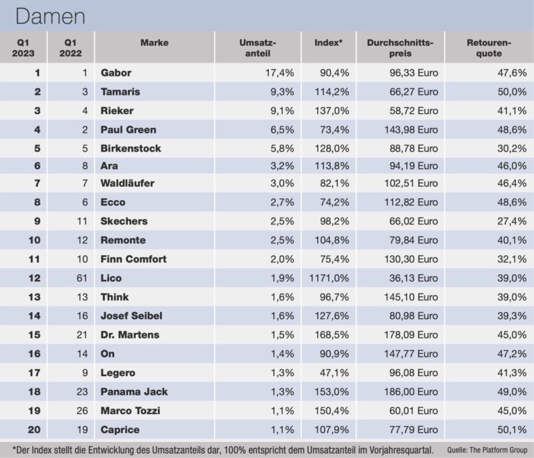 The Platform Group Ranking Q1 – Damen (Quelle: The Platform Group)