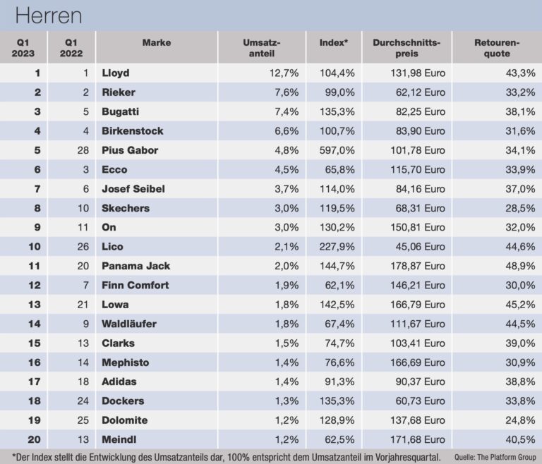 The Platform Group Ranking Q1 – Herren (Quelle: The Platform Group)
