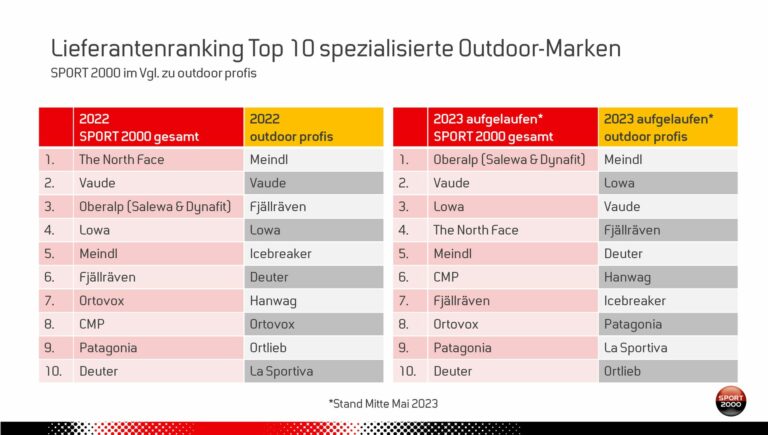 Das Lieferantenranking von Sport 2000. (Foto: Sport 2000)