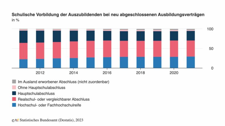 Der Anteil der (Fach-)Abiturientinnen und Abiturienten steigt.. (Foto: Destatis)