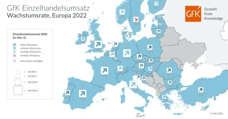 Das Marktforschungsinstitut GfK stellt die Wachstumsraten des Einzelhandelsumsatzes in 31 europäischen Ländern vor. (Foto: GfK)