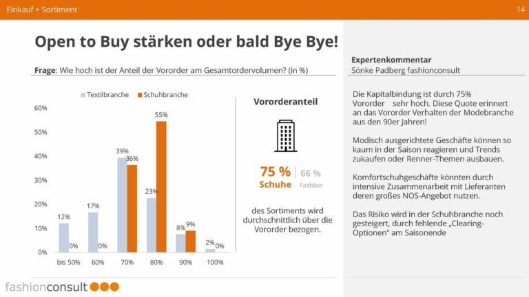 Der Anteil der Vororder am Gesamtordervolumen. (Foto: Fashionconsult)