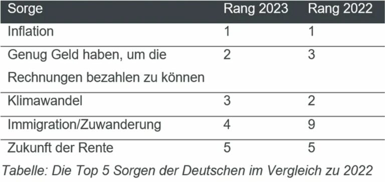 Inflation bleibt Haupt-Sorgentreiber für die Deutschen. (Foto: GfK)