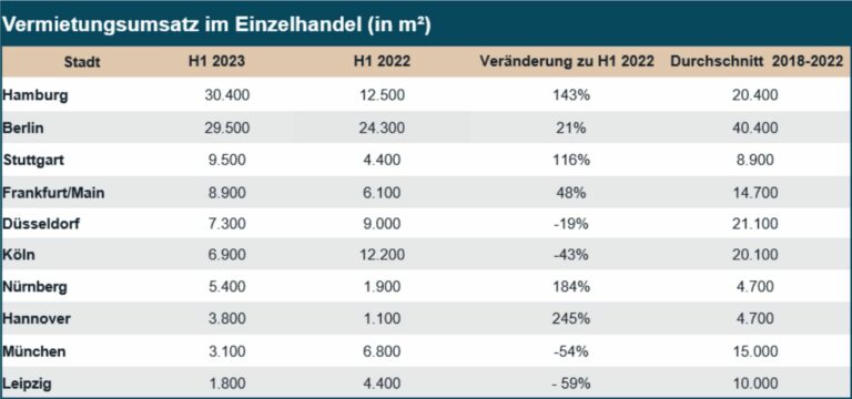 So schneiden die Städte im Vergleich ab. (Foto: JLL)