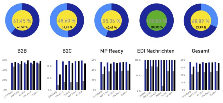 So sieht der Digitalisierungspass in der Praxis aus. Der Füllgrad des gesamten Kriterienkataloges und der Kategorien wird prozentual aufgeführt. An den Balken lässt sich der Vergleich mit dem Durchschnitt und dem Benchmark ziehen. (Foto: ECC)