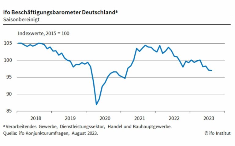 Die Entwicklung des Ifo-Beschäftigungsbarometers (Quelle: Ifo)