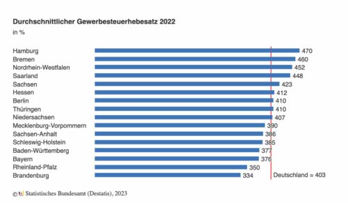 Der durchschnittliche Gewerbesteuerhebesatz nach Bundesland. (Foto: Destatis)