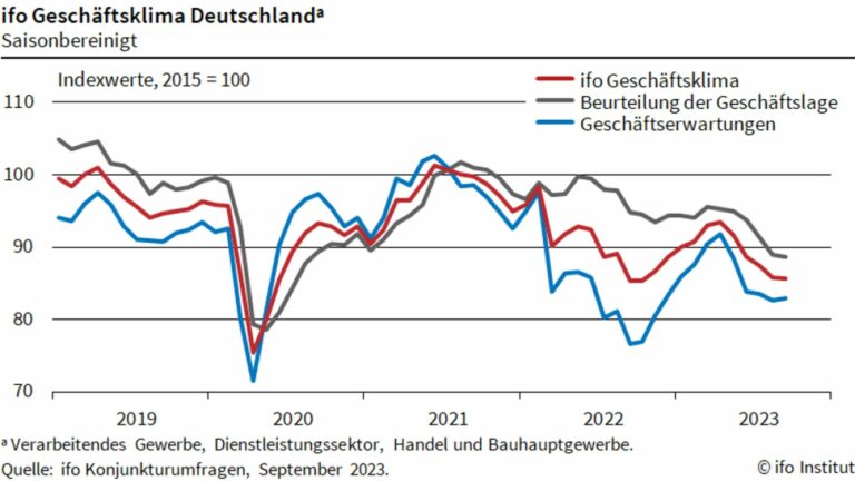 Der Ifo-Geschäftsklimaindex im September. (Foto: Ifo)