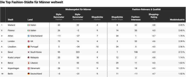 AC&co. zeigt, welche Städte weltweit zu den Top-Fashion-Standorten für Männer zählen. (Foto: AC&co.)
