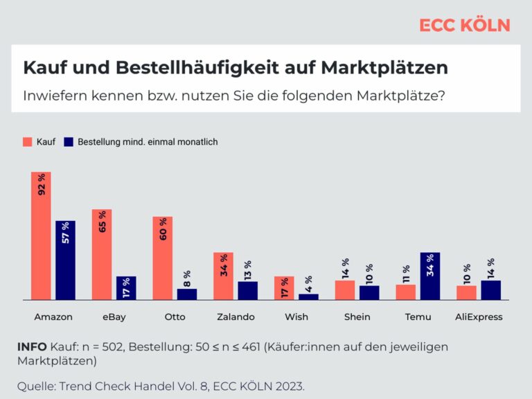 So schätzen die rund 500 Befragten die Bedeutung von Amazon und anderen Online-Marktplätzen ein. (Foto: ECC Köln)