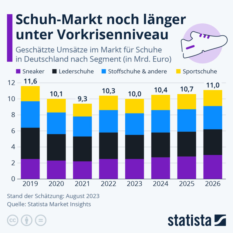 Statista prognostiziert die Schuh-Umsätze in Deutschland für die kommenden Jahre. (Foto: Statista)