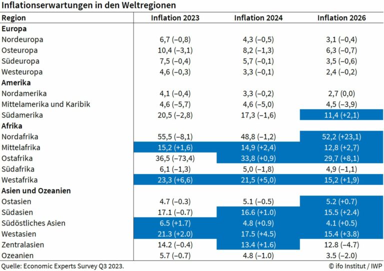 Die prognostizierte Inflationsrate für die Jahre 2023, 2024 und 2026. (Foto: Ifo/IWP)