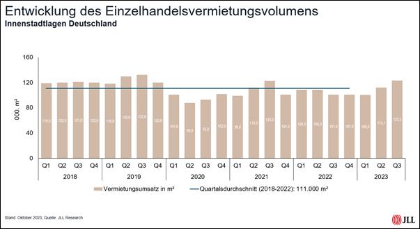 Entwicklung des Einzelhandelsvolumens (Quelle: JLL)