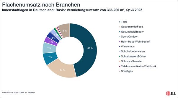 Flächenumsatz nach Branchen (Grafik: JLL)