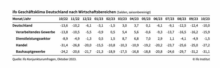 Die Entwicklung des Ifo-Geschäftsklimaindex (Tabelle: Ifo-Institut)