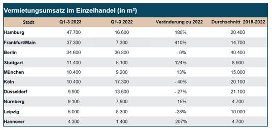 Vermietungsumsatz im Einzelhandel (Quelle: JLL)