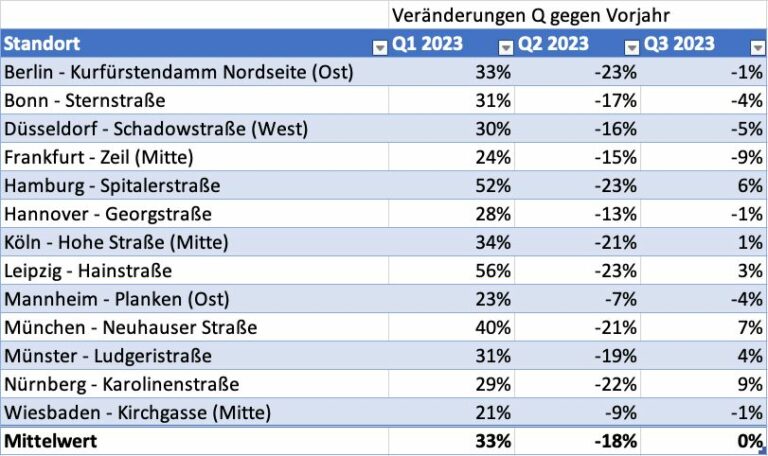 Entwicklung der Passantenfrequenzen in deutschen Innenstädten (Quelle: Hystreet)