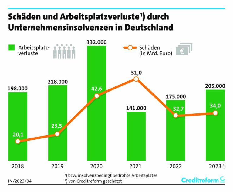 Diese Schäden haben die Insolvenzen in dem Jahr angerichtet. (Foto: Creditreform)