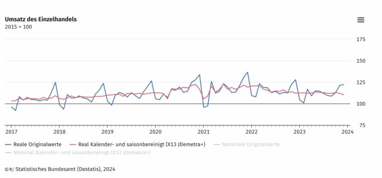 Einzelhandelsumsätze der zurückliegenden Jahre (Quelle: Destatis)