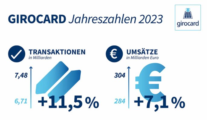 Die Transaktionen per Girocard nehmen weiterhin zu. (Foto: Deutsche Kreditwirtschaft)
