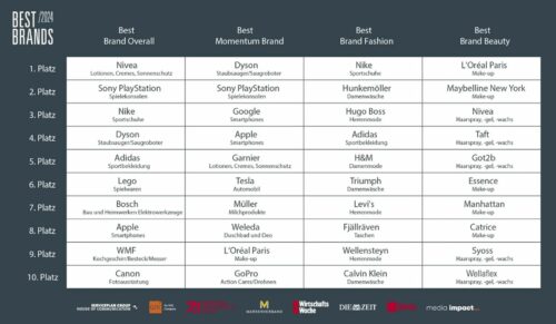 Die Gewinner der Gfk-„Best Brand Awards 2024“ (Foto: Gfk)