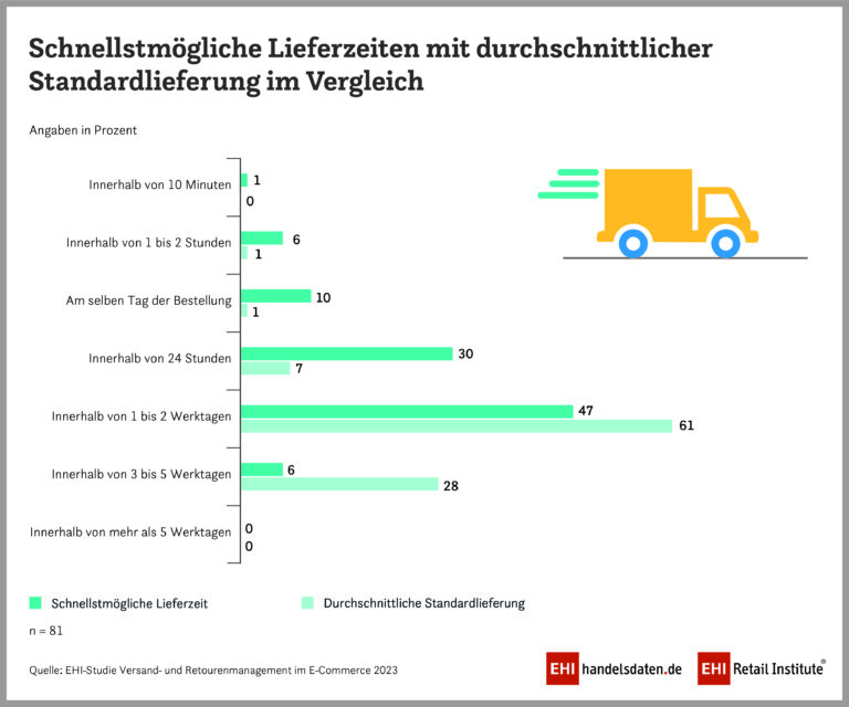 Schnellstmögliche Lieferzeiten mit durchschnittlicher Standardlieferung im Vergleich (Quelle: EHI)