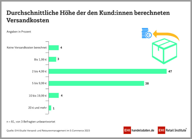Durchschnittliche Höhe der den Kundinnen und Kunden berechneten Versandkosten (Foto: EHI)