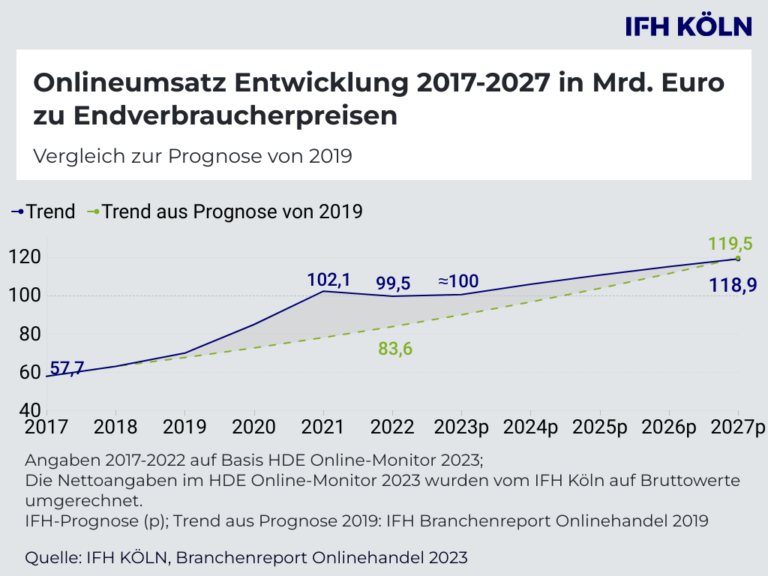 Die Prognose für den Onlinehandel laut IFH Köln. (Foto: IFH Köln)