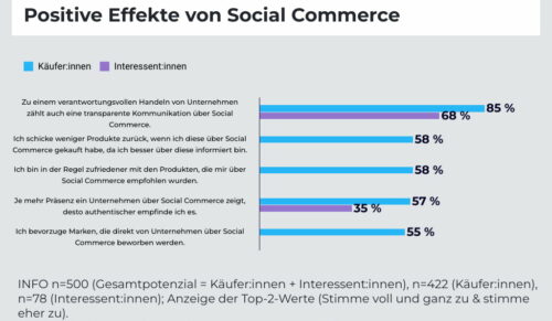 Social Commerce belebt E-Commerce (Quelle: IFH)
