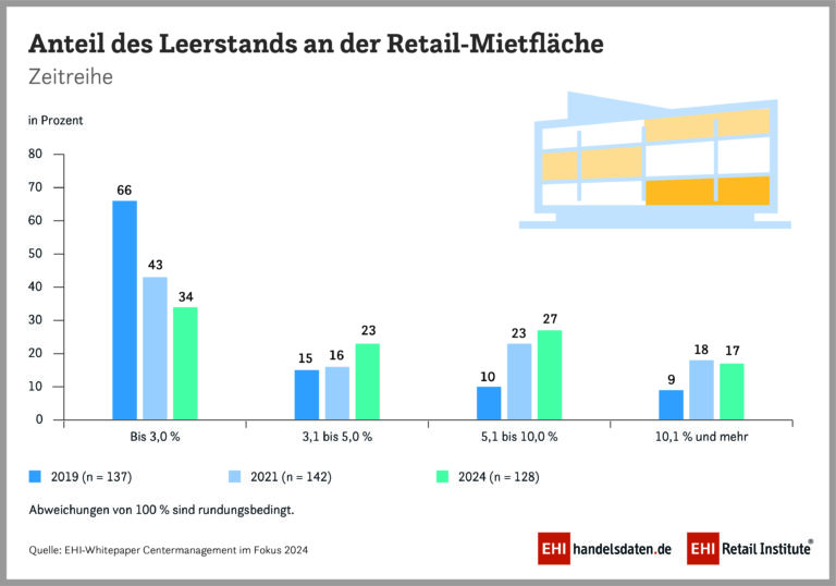 Viele Center verzeichnen moderate Leerstände. (Grafik: EHI)