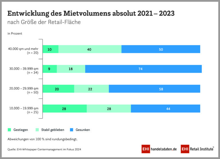 Bei vielen Shoppingcentern ist das Mietvolumen gesunken. (Grafik: EHI)
