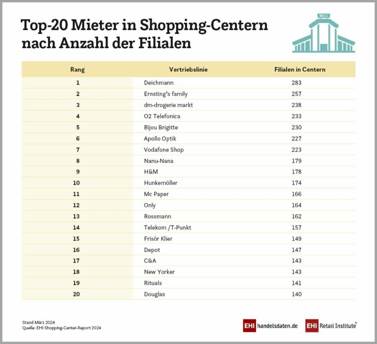 Daten der EHI-Studie zur Entwicklung der Shopping-Center 2024.
