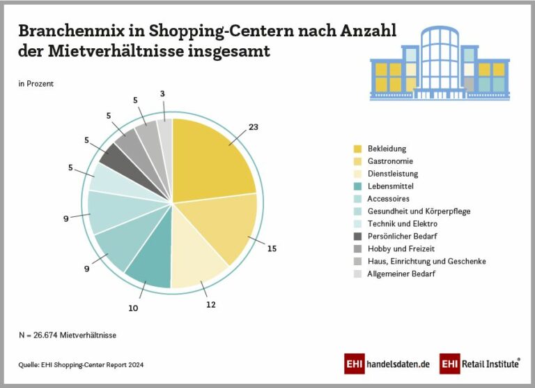 Daten der EHI-Studie zur Entwicklung der Shopping-Center 2024.