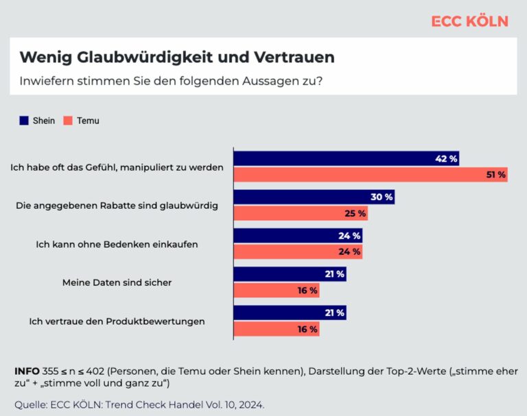 Das Vertrauen in Temu und Shein ist nicht sonderlich hoch. (Foto: ECC Köln)