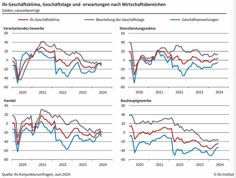 Der Ifo-Geschäftsklimaindex nach Sektoren. (Foto: Ifo)