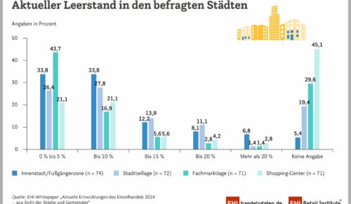 Das EHI-Whitepaper zur Innenstadtentwicklung. (Foto: EHI)