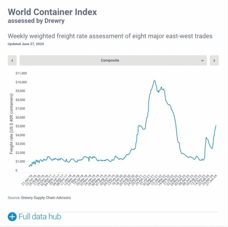 Die Entwicklung der wöchentlichen Frachtraten 2016 bis Ende Juni 2024. (Foto: Drewry Supply Chain Advisors)