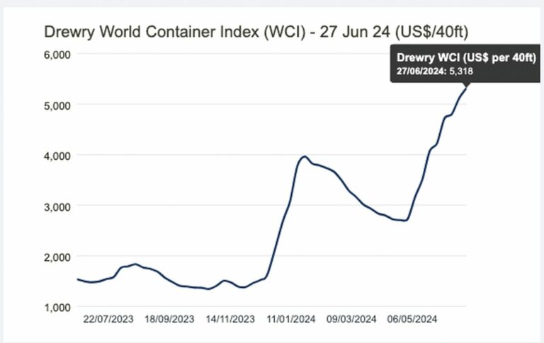 Der Drewry World Container Index (WCI)